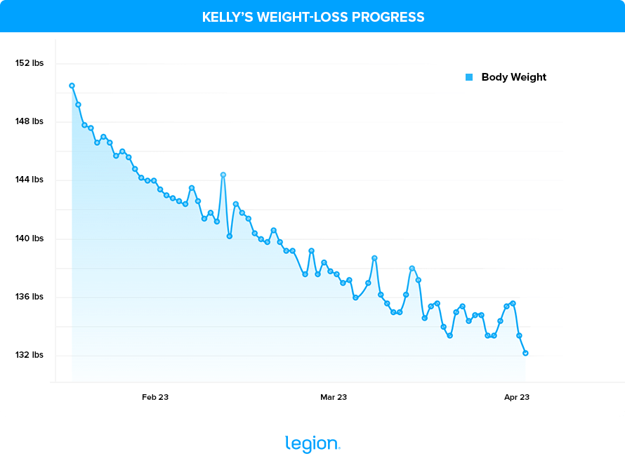 Kelly’s Weight-Loss Progress