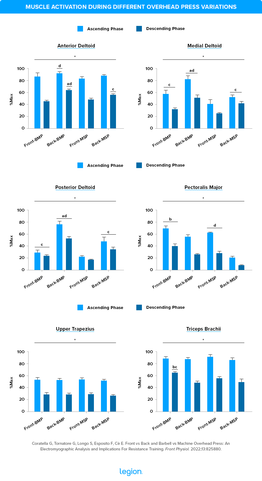 Muscle Activation During Different Overhead Press Variations