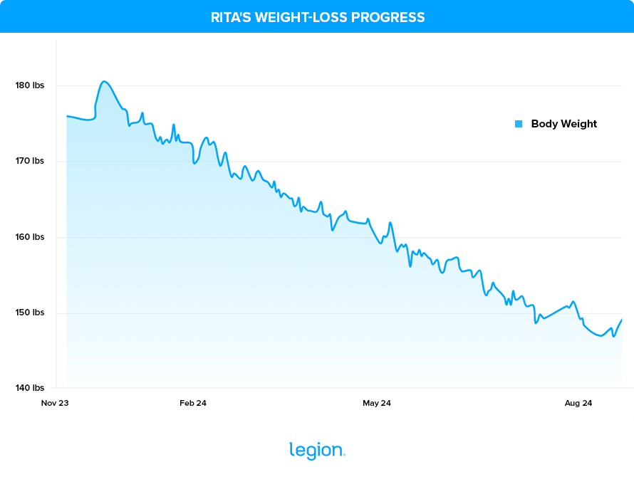 Rita's Weight-Loss Progress