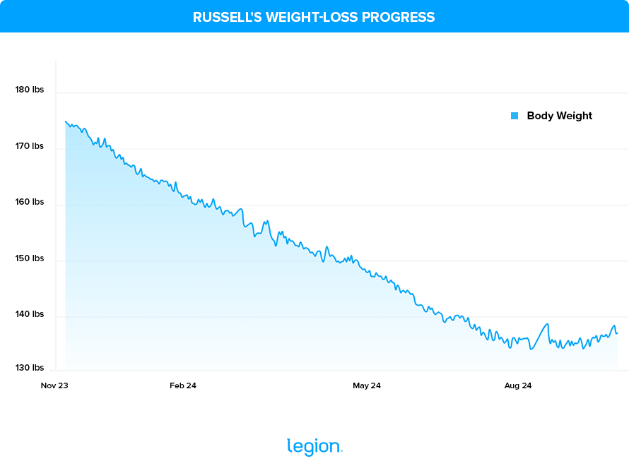 Russell's Weight Loss Progress