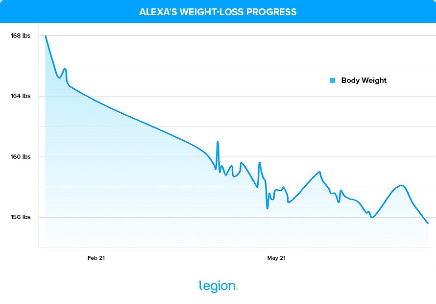 Alexa's Weight-Loss Progress