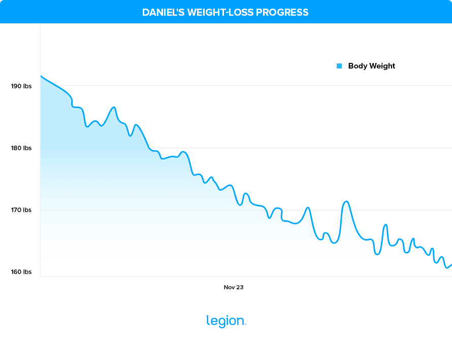 Daniel's Weight-Loss Progress