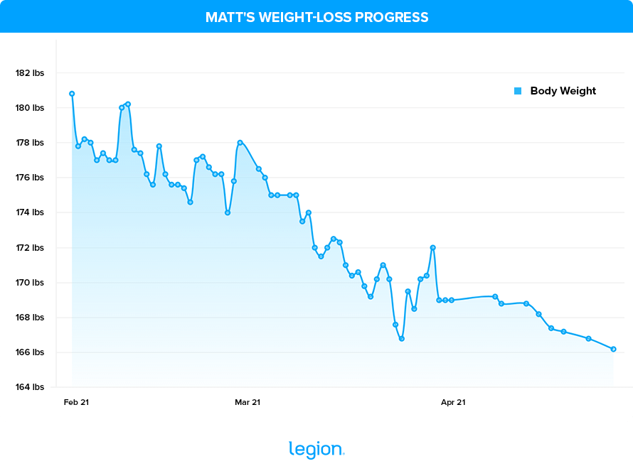 Matt's Weight-Loss Progress