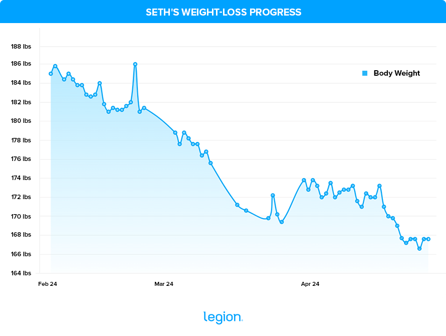 Seth's Weight-Loss Progress