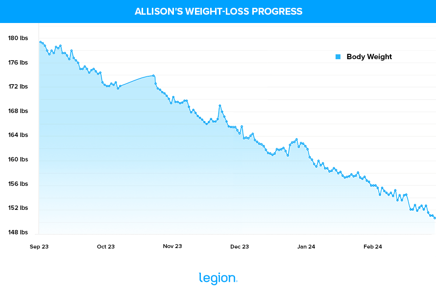 Allison's Weight-Loss Progress