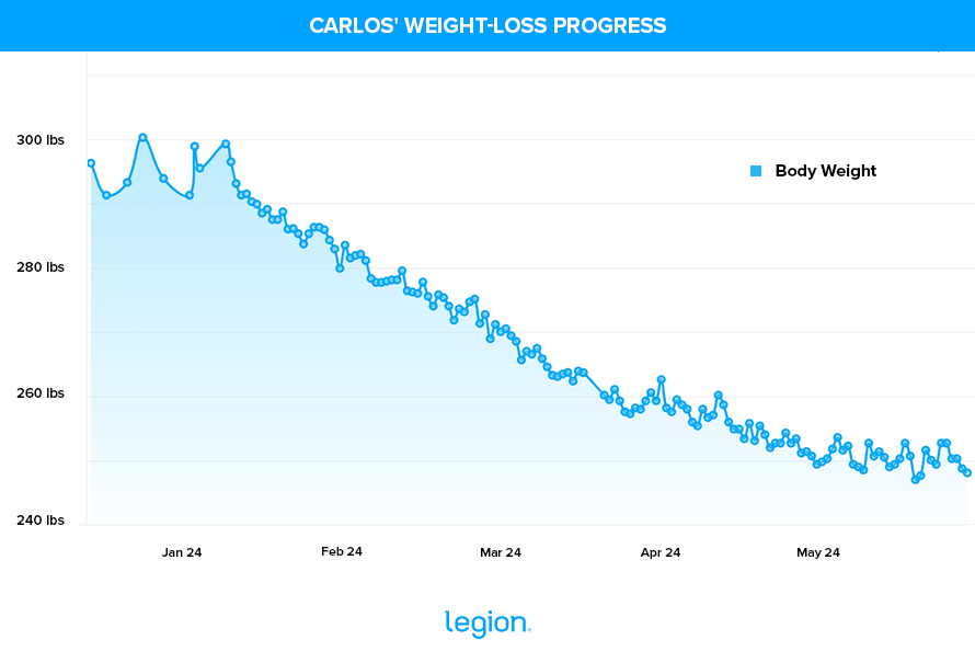 Carlos' Weight-Loss Progress (1)