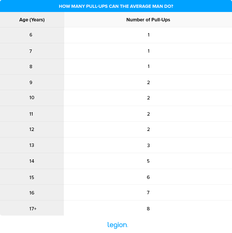 How Many Pull-ups Can the Average Man Do?