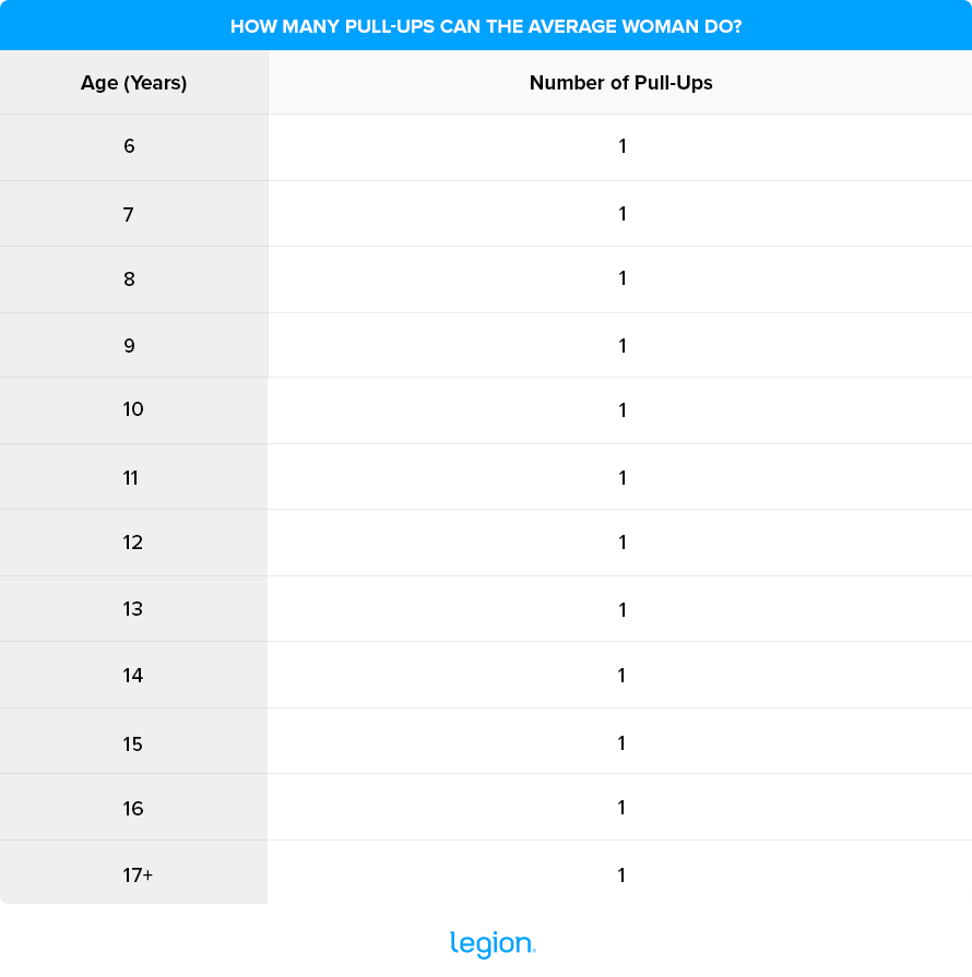 How Many Pull-ups Can the Average Woman Do?