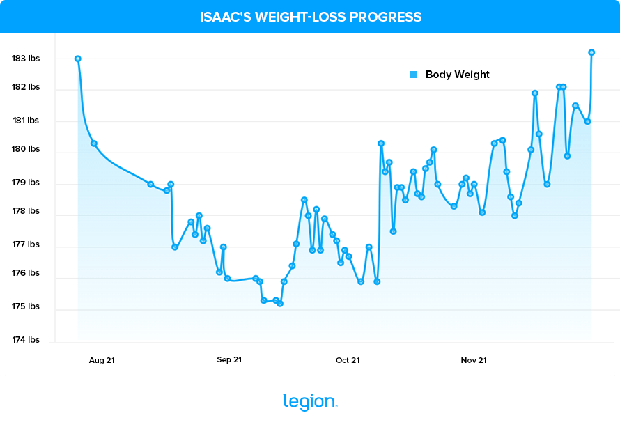 Isaac's Weight-Loss Progress