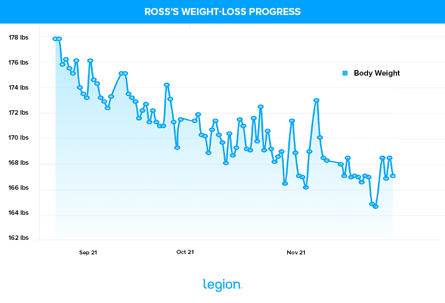 Ross's Weight-Loss Progress