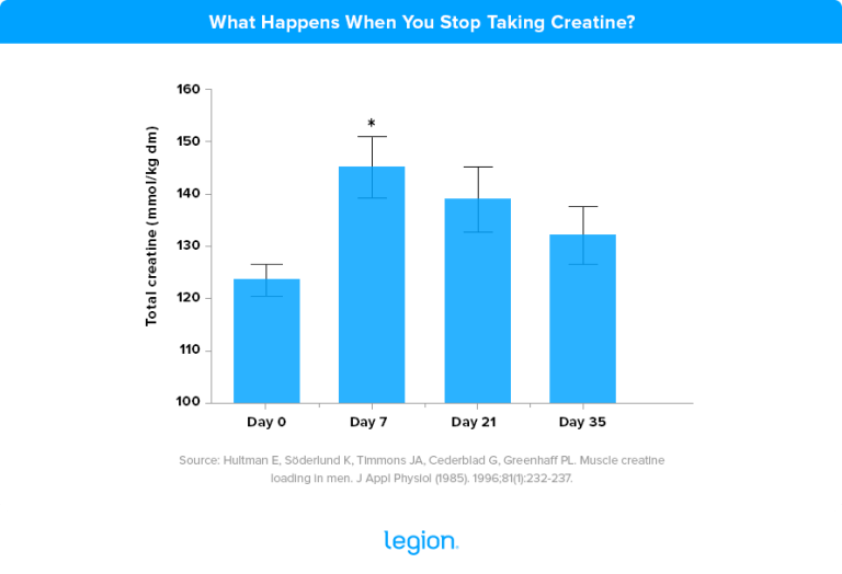 What Happens If You Miss a Day of Creatine? | Legion