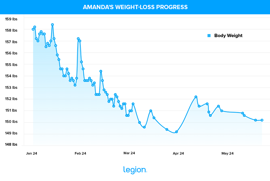 Amanda's Weight-Loss Progress