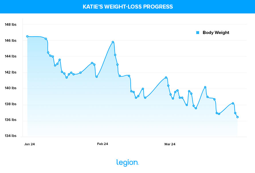 Katie's Weight-Loss Progress