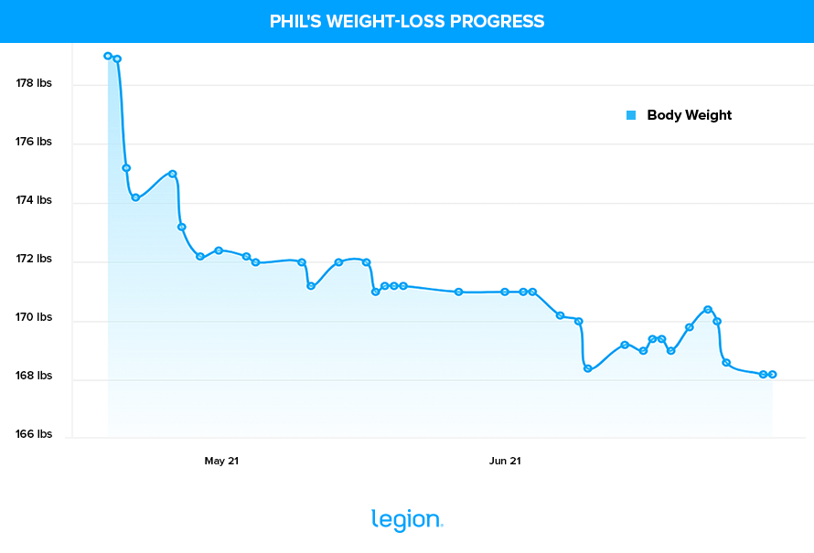 Phil's Weight-Loss Progress