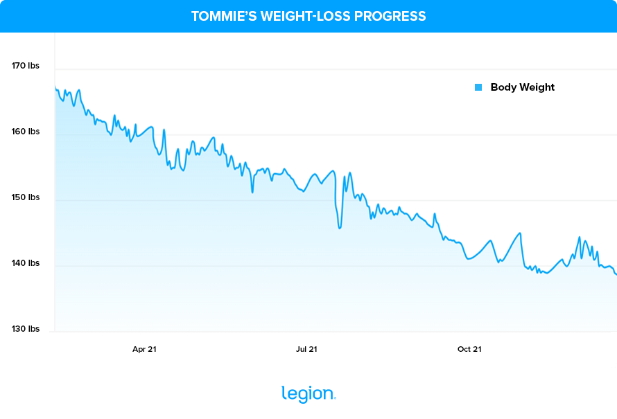 Tommie’s Weight-Loss Progress (1)