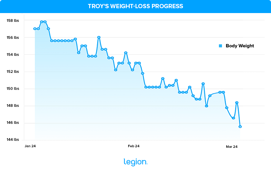 Troy's Weight-Loss Progress