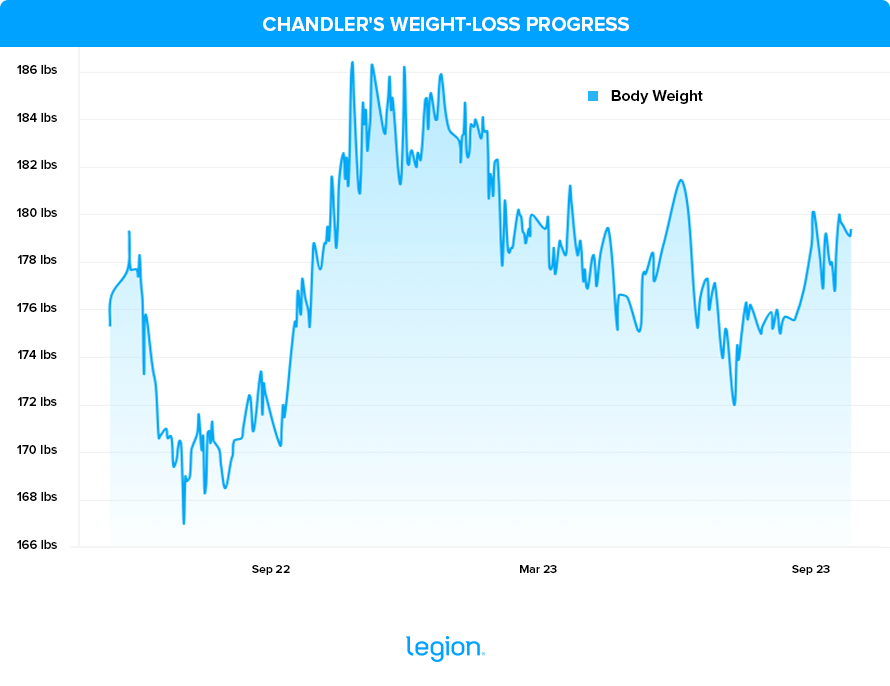 Chandler Weight-Loss Progress