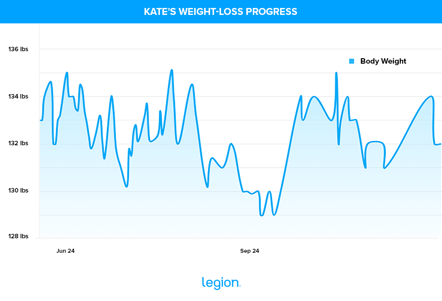 Kate's Weight-Loss Progress