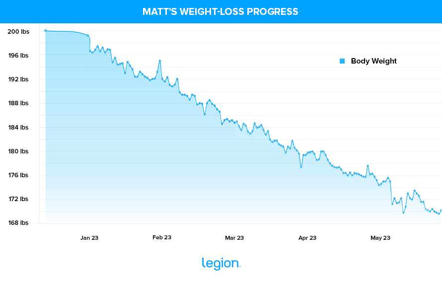 Matt's Weight-Loss Progress