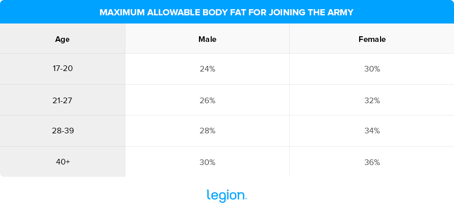 Maximum Allowable Body Fat for Joining the Army