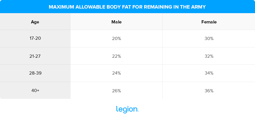 Maximum Allowable Body Fat for Remaining in the Army