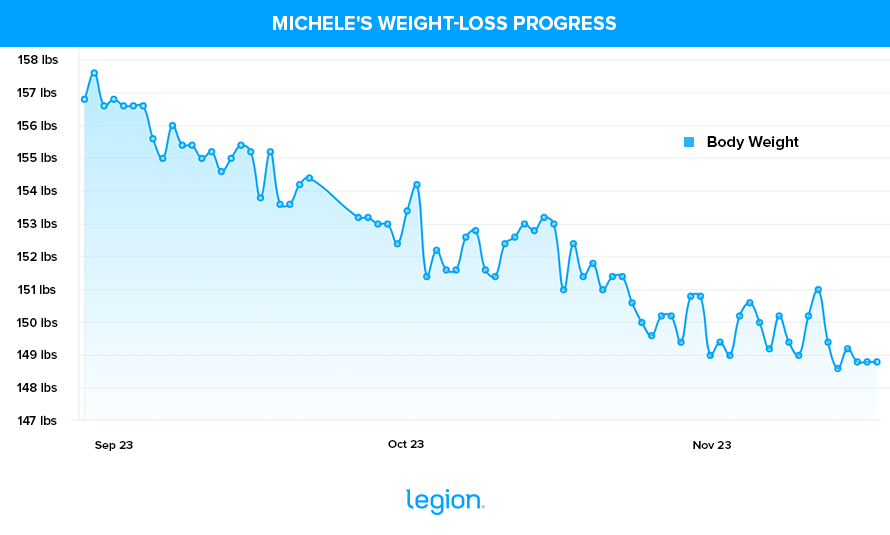 Michele's Weight-Loss Progress 