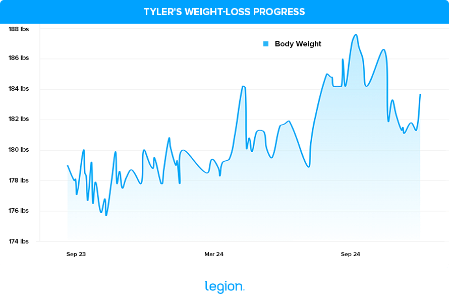 Tyler's Weight-Loss Progress (1)