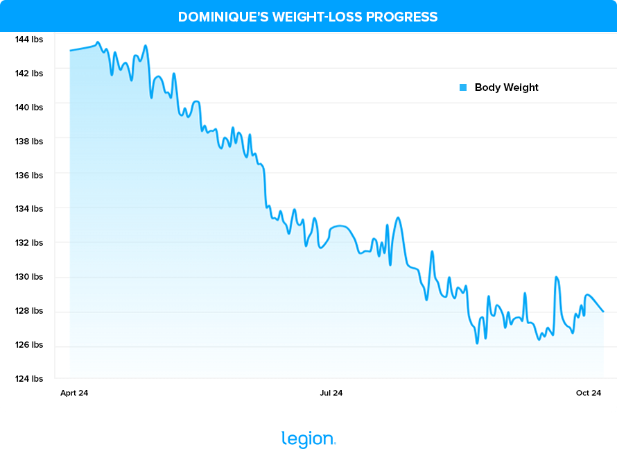 Dominique's Weight-Loss Progress