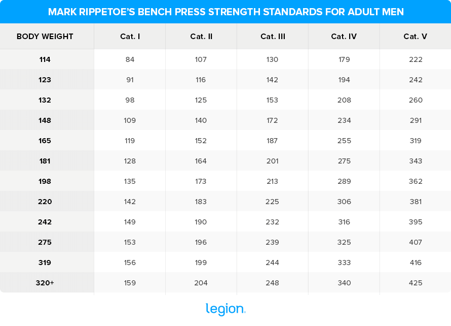 Mark Rippetoe’s Bench Press Standards for Adult Men