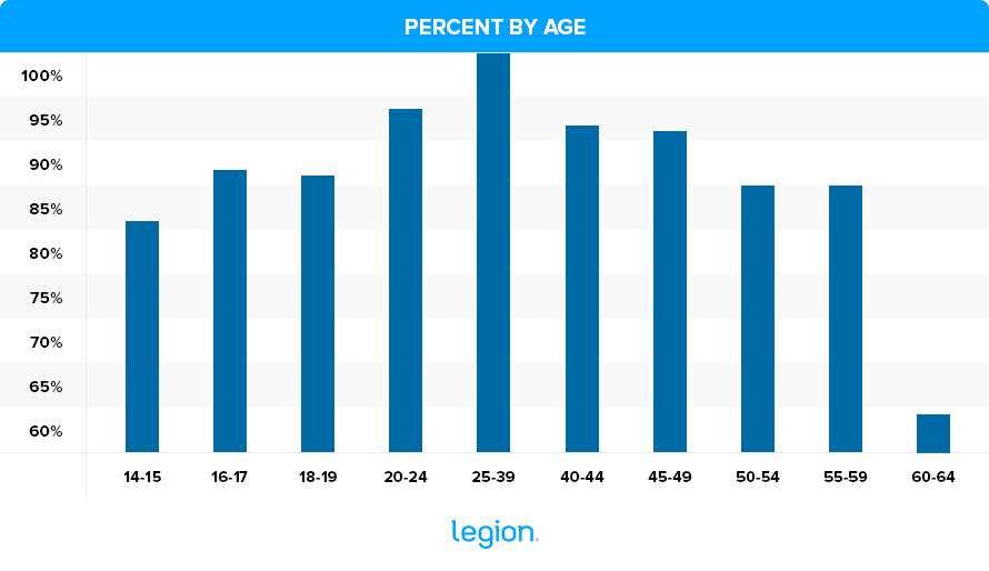 Strength by Age