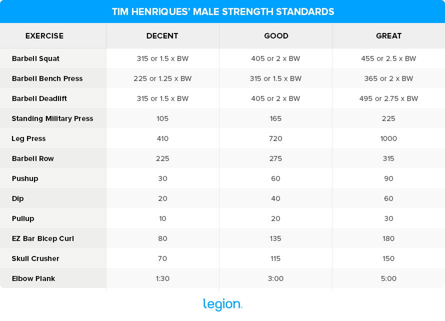 Tim Henriques’ Male Strength Standards