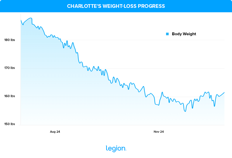 Charlotte's Weight-Loss Progress