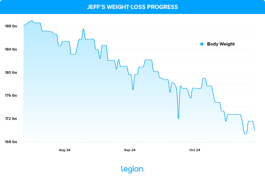 Jeff's Weight-Loss Progress