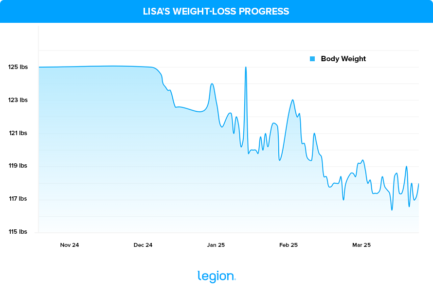 Lisa's Weight-Loss Progress