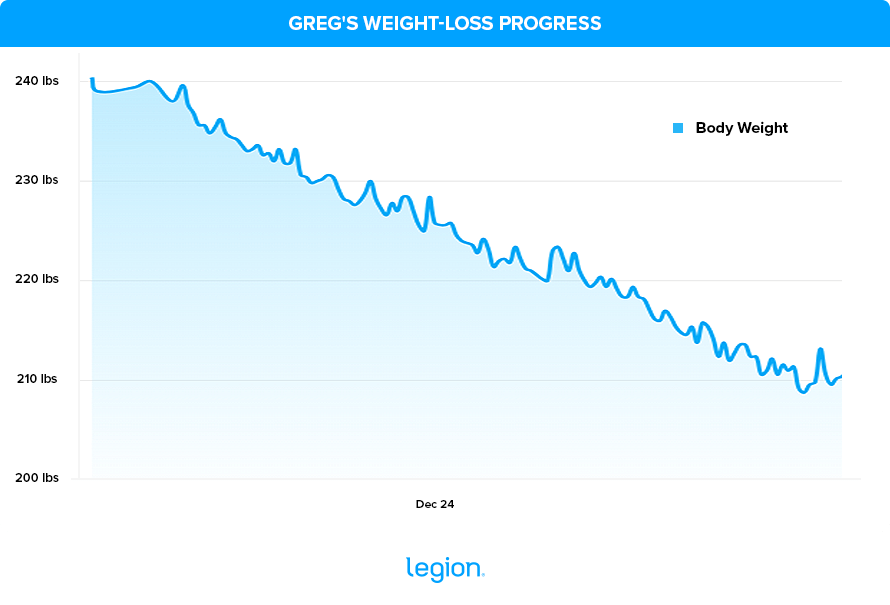 Greg's Weight-Loss Progress