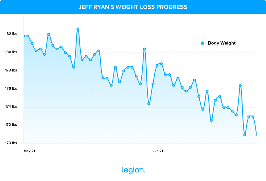 Jeff Ryan's Weight-Loss Progress (1)
