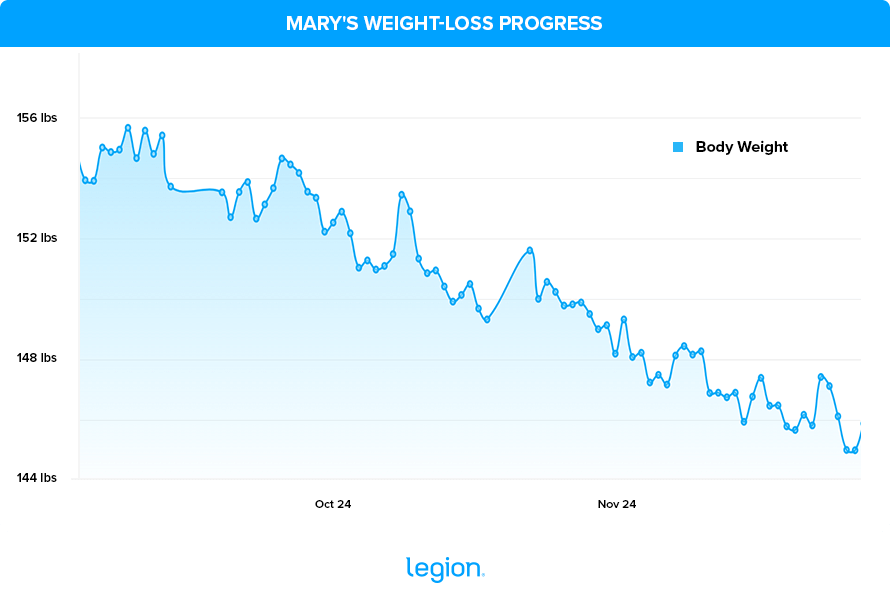 Mary's Weight-Loss Progress