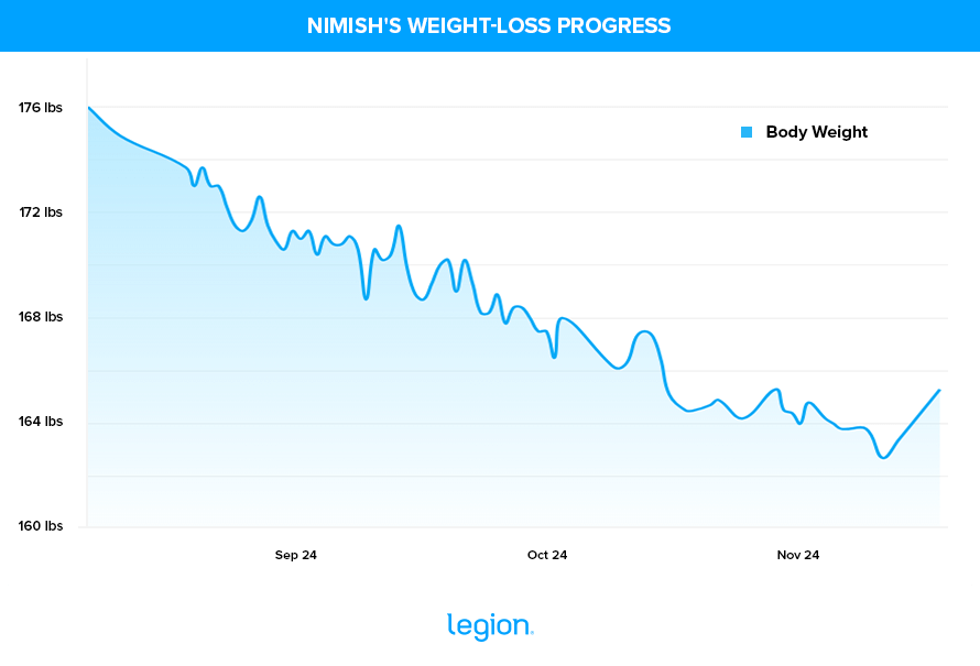 Nimish's Weight-Loss Progress
