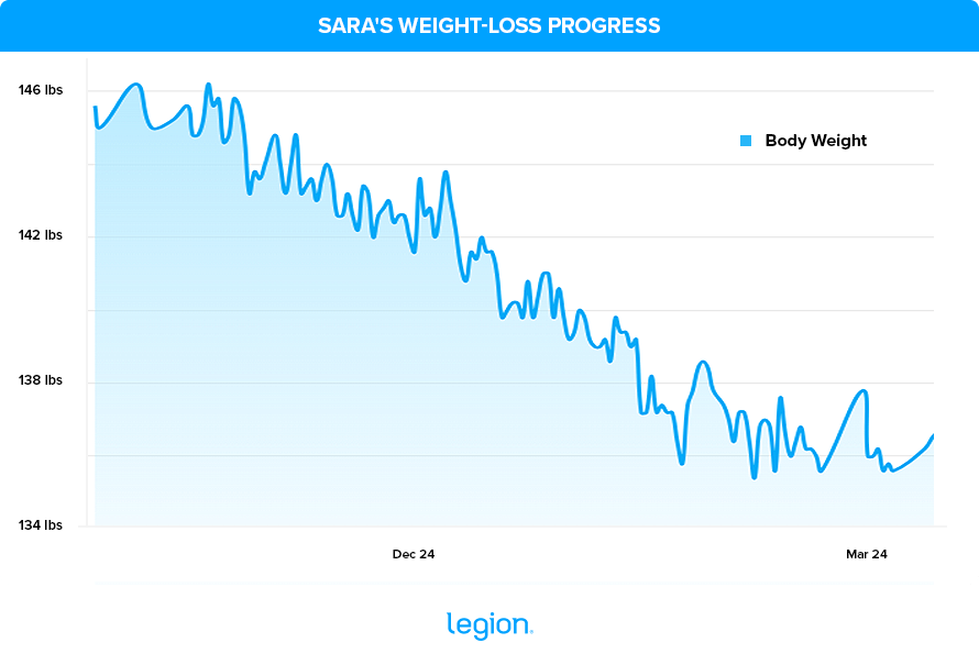 Sara's Weight-Loss Progress
