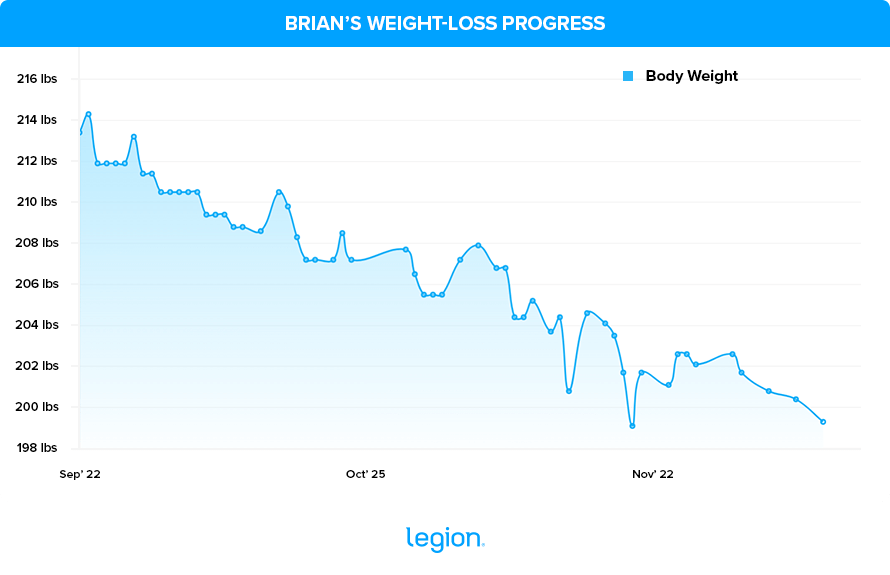 Brian's Weight-Loss Progress