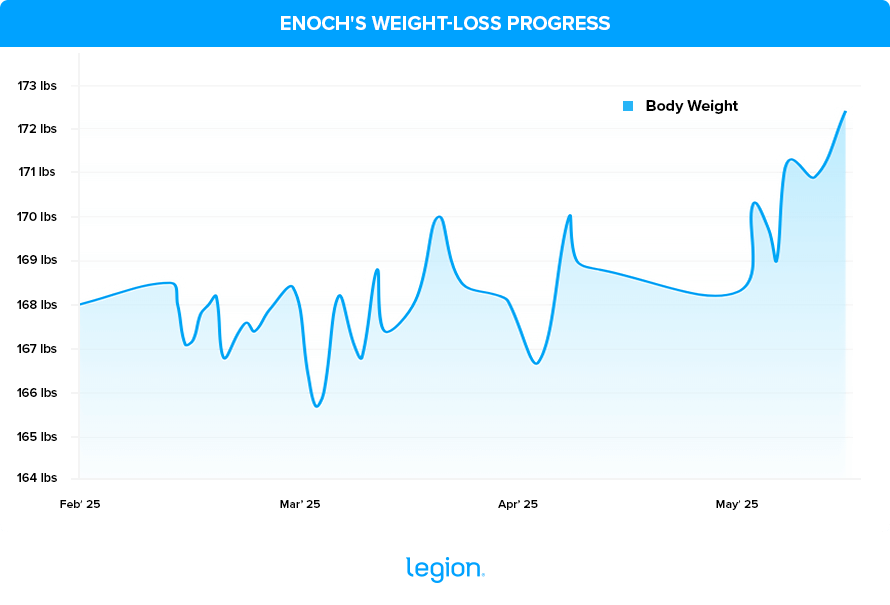 Enoch's Weight-Loss Progress