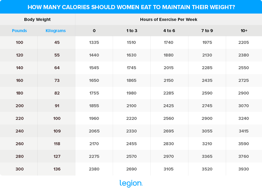 How many calories should women eat to maintain their weight?