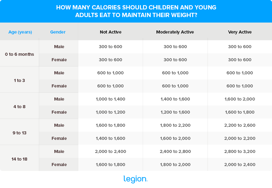 How many calories should children and young adults eat to maintain their weight?