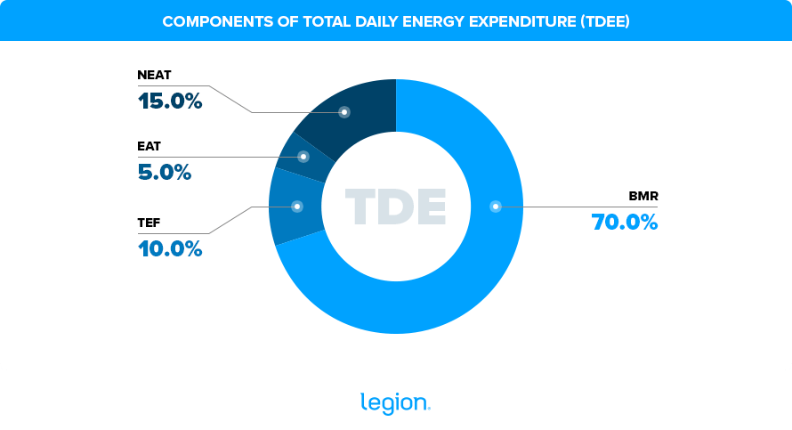 TDEE Pie Chart