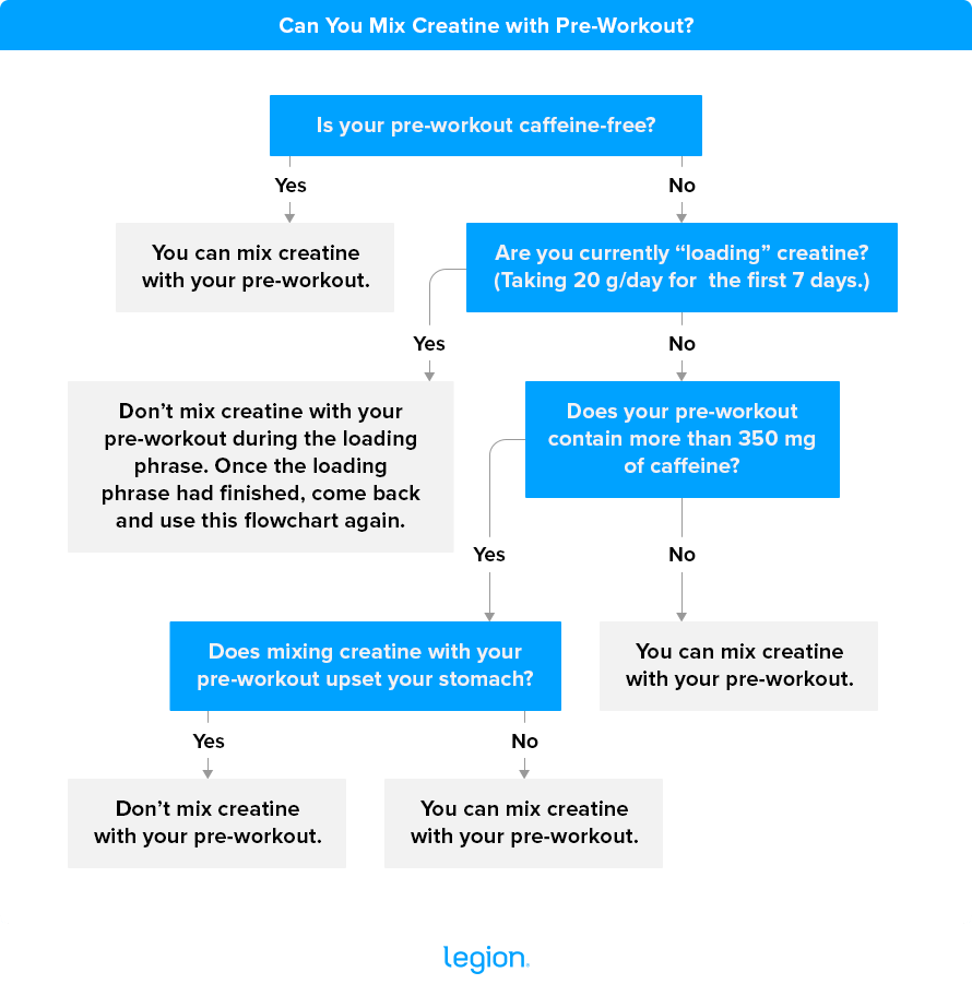 Can You Mix Creatine with Pre-Workout Flowchart