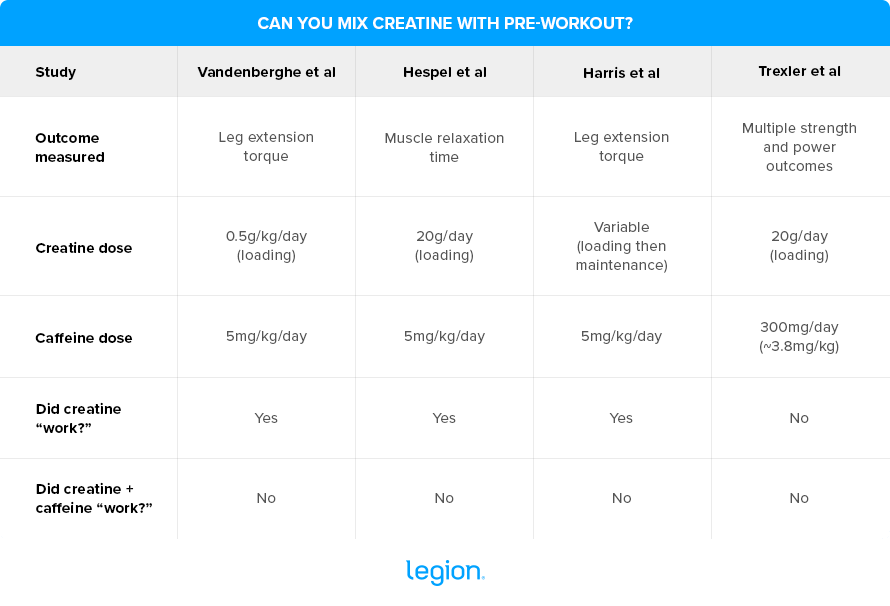 Can You Mix Creatine With Pre-Workout