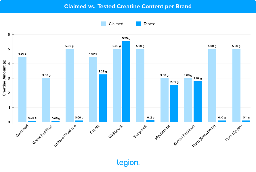 James Smith Creatine Testing Chart