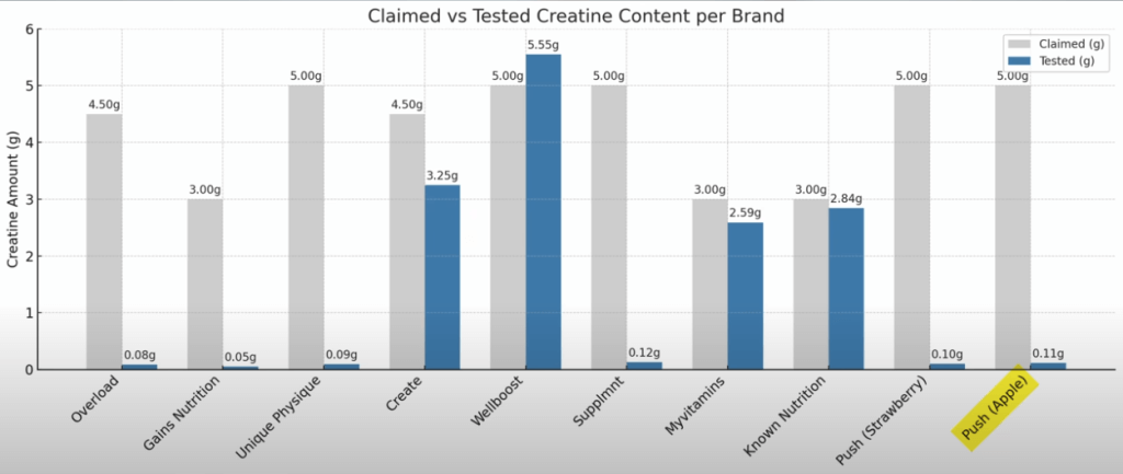 James Smith Creatine Testing Chart