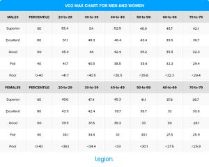 VO2 Max Chart for Men and Women