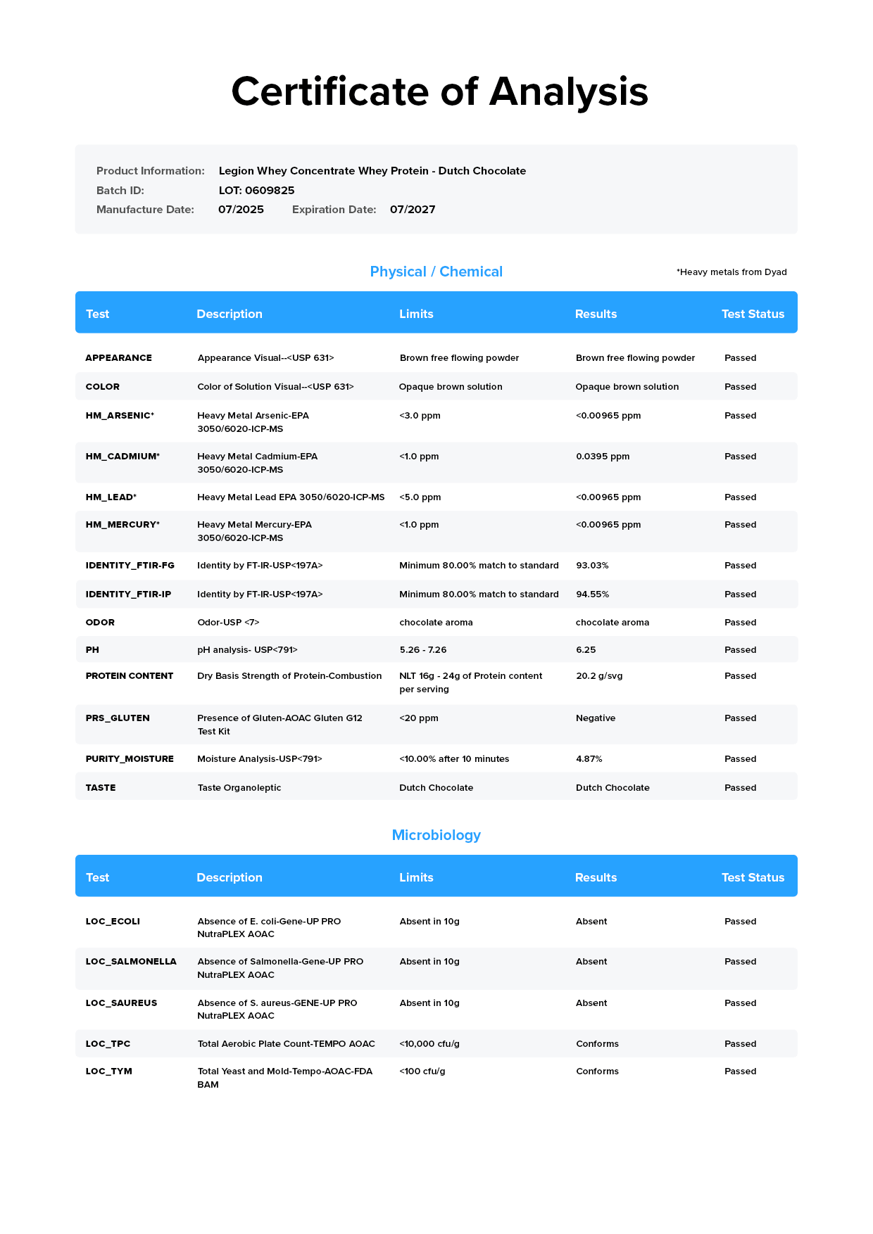 Whey Concentrate Lab Test Certificate